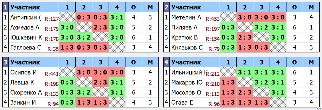 результаты турнира Утренний Макс - 225